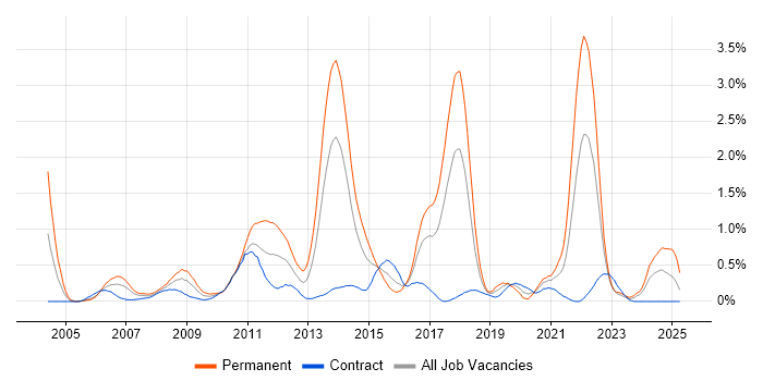 Job vacancy trend for Advertising in Glasgow Job vacancy trend for Advertising in Glasgow