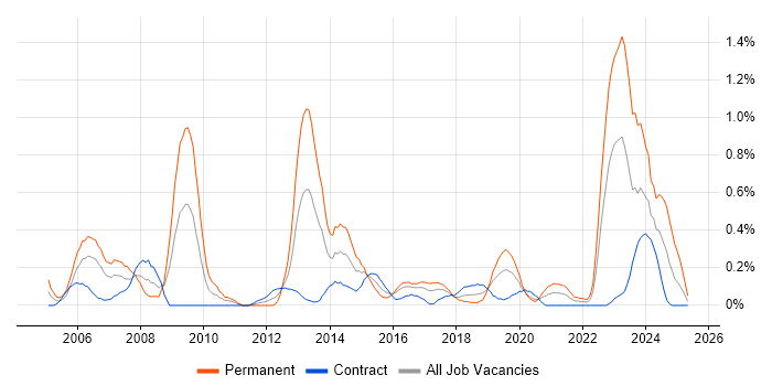 Job vacancy trend for Aerospace in Glasgow Job vacancy trend for Aerospace in Glasgow