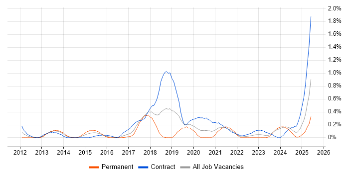 Job vacancy trend for Agile Coach in Glasgow