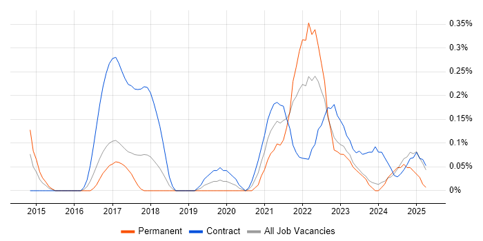 Job vacancy trend for Agile Delivery Manager in Glasgow Job vacancy trend for Agile Delivery Manager in Glasgow