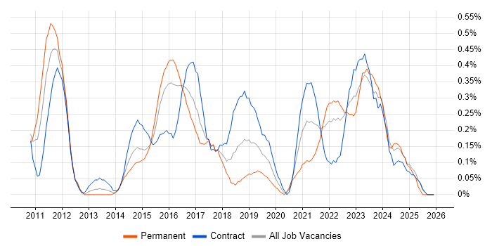 Agile Project Management job vacancy trend in Glasgow