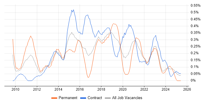 Job vacancy trend for Agile Project Manager in Glasgow Job vacancy trend for Agile Project Manager in Glasgow