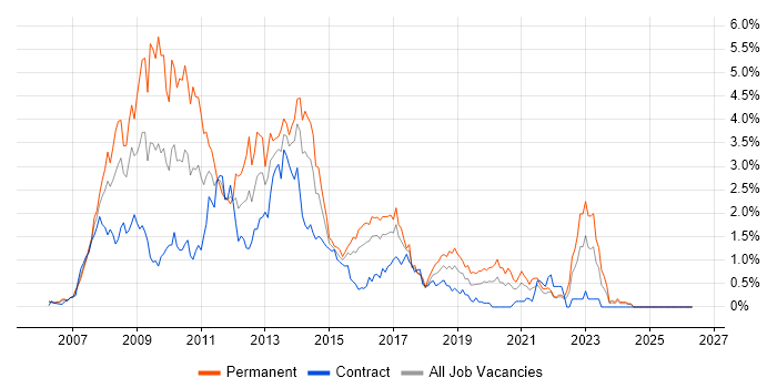 Ajax job vacancy trend in Glasgow