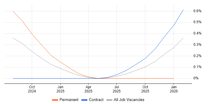 Alation job vacancy trend in Glasgow