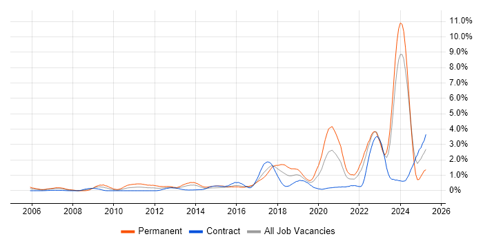 Job vacancy trend for Algorithms in Glasgow Job vacancy trend for Algorithms in Glasgow