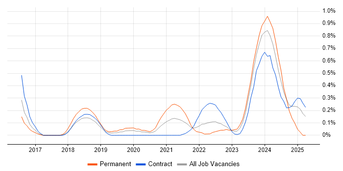 Job vacancy trend for Alteryx in Glasgow Job vacancy trend for Alteryx in Glasgow