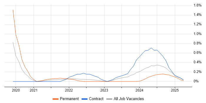 Job vacancy trend for Amazon Athena in Glasgow Job vacancy trend for Amazon Athena in Glasgow