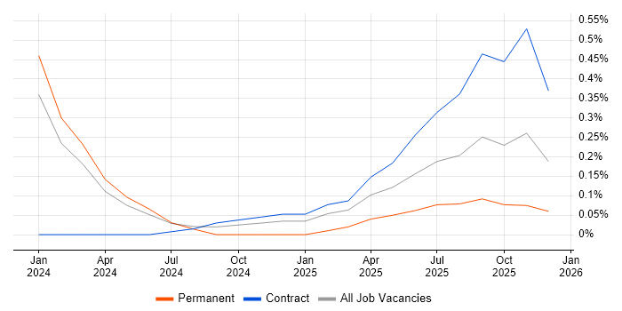 Amazon Bedrock job vacancy trend in Glasgow