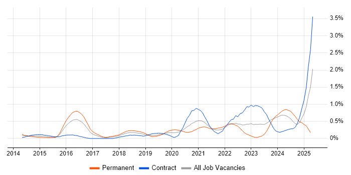 Job vacancy trend for Amazon CloudWatch in Glasgow Job vacancy trend for Amazon CloudWatch in Glasgow