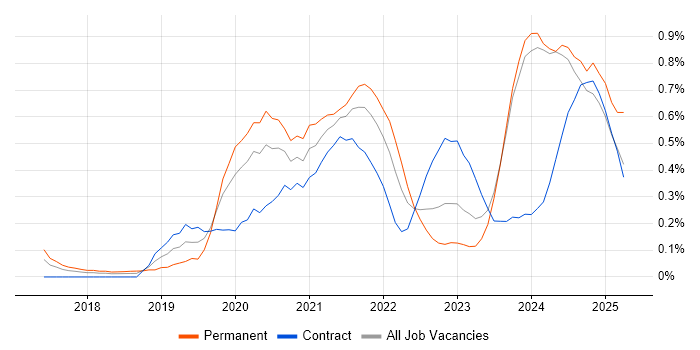 Job vacancy trend for Amazon ECS in Glasgow Job vacancy trend for Amazon ECS in Glasgow