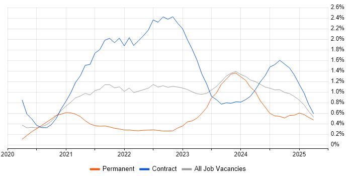 Job vacancy trend for Amazon EKS in Glasgow Job vacancy trend for Amazon EKS in Glasgow