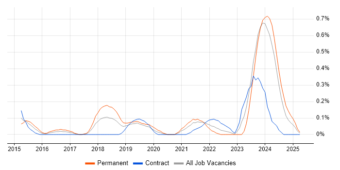 Job vacancy trend for Amazon EMR in Glasgow Job vacancy trend for Amazon EMR in Glasgow