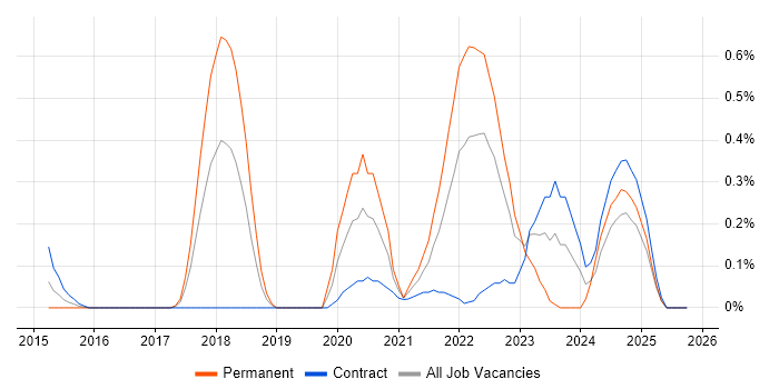 Amazon Kinesis job vacancy trend in Glasgow