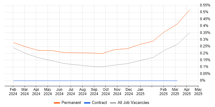 Job vacancy trend for Amazon MSK in Glasgow Job vacancy trend for Amazon MSK in Glasgow