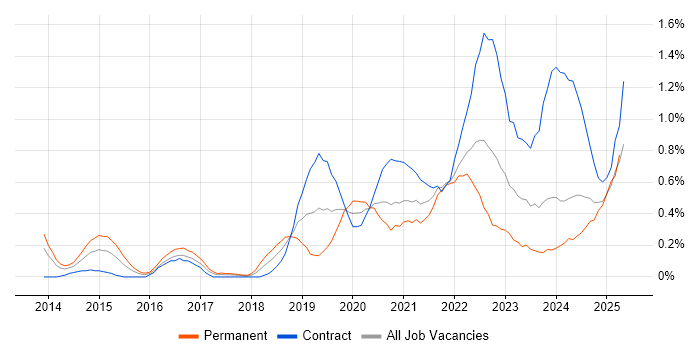 Job vacancy trend for Amazon RDS in Glasgow Job vacancy trend for Amazon RDS in Glasgow