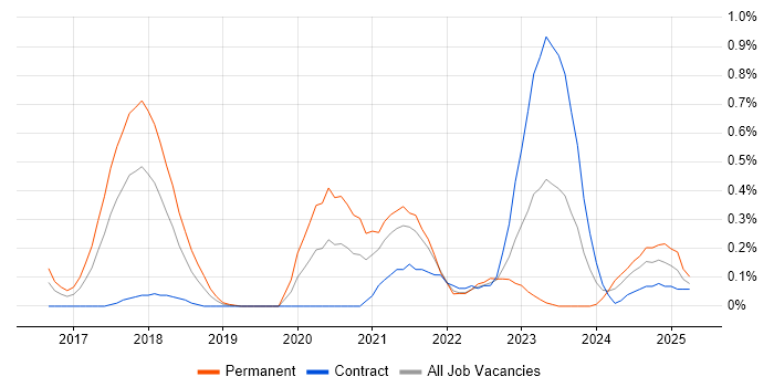 Job vacancy trend for Amazon Redshift in Glasgow Job vacancy trend for Amazon Redshift in Glasgow