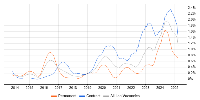 Job vacancy trend for Amazon S3 in Glasgow Job vacancy trend for Amazon S3 in Glasgow