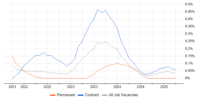 Job vacancy trend for Amazon SageMaker in Glasgow Job vacancy trend for Amazon SageMaker in Glasgow