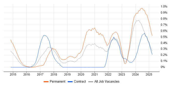 Job vacancy trend for Amazon SQS in Glasgow