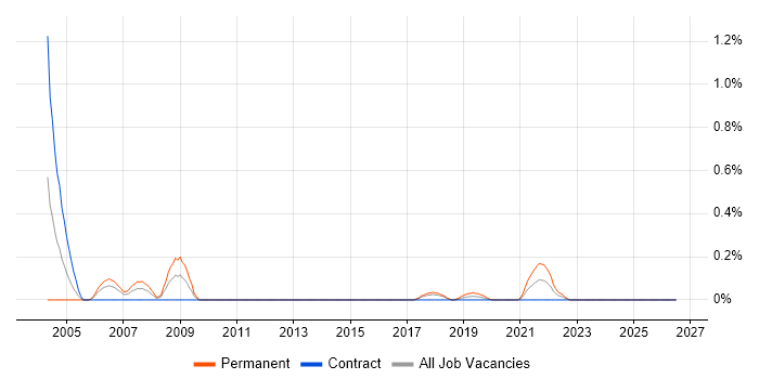 Analogue Electronics job vacancy trend in Glasgow