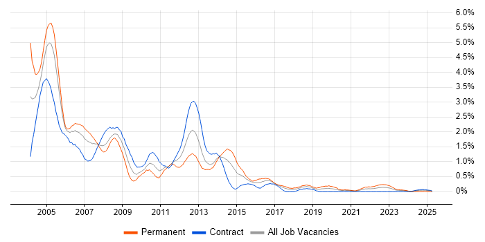 Job vacancy trend for Analyst Programmer in Glasgow