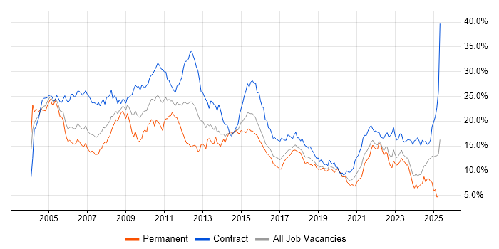 Job vacancy trend for Analyst in Glasgow Job vacancy trend for Analyst in Glasgow