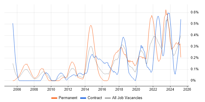 Job vacancy trend for Analytical Mindset in Glasgow