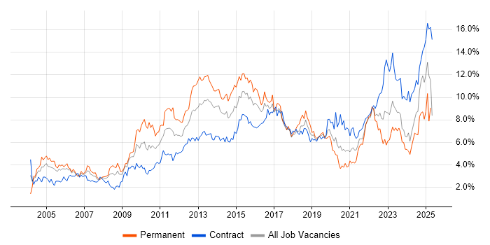 Job vacancy trend for Analytical Skills in Glasgow Job vacancy trend for Analytical Skills in Glasgow