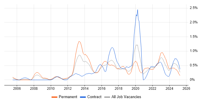 Job vacancy trend for Analytical Thinking in Glasgow