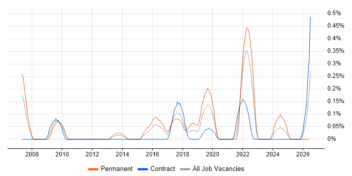 Analytics Consultant job vacancy trend in Glasgow