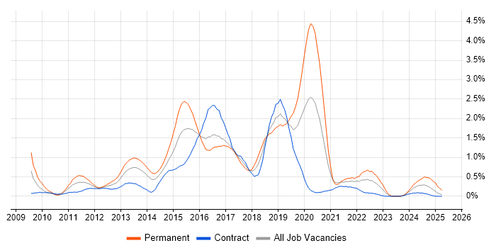 Job vacancy trend for Android Development in Glasgow