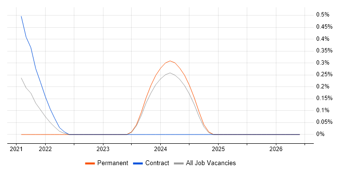 Android Jetpack job vacancy trend in Glasgow