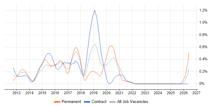 Android SDK job vacancy trend in Glasgow
