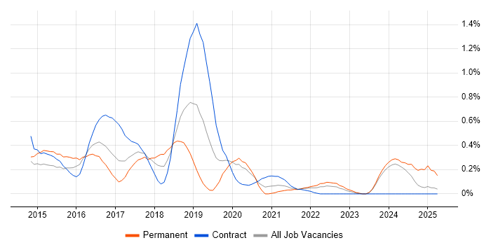 Job vacancy trend for Android Studio in Glasgow