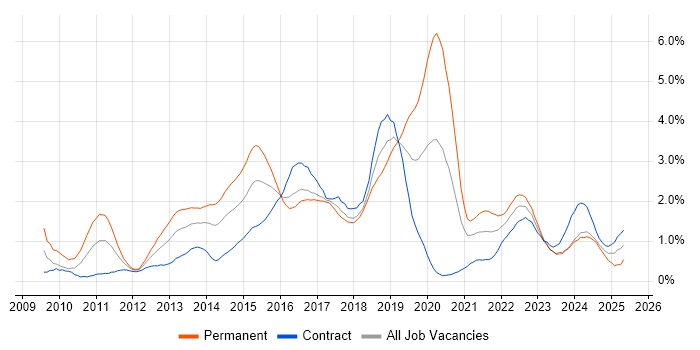 Job vacancy trend for Android in Glasgow Job vacancy trend for Android in Glasgow