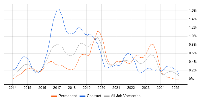 Job vacancy trend for Angular Developer in Glasgow