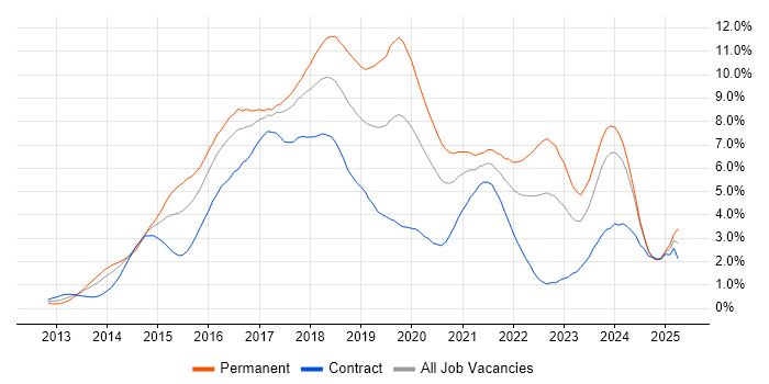 Job vacancy trend for AngularJS in Glasgow Job vacancy trend for AngularJS in Glasgow