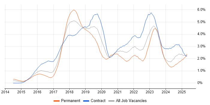 Job vacancy trend for Ansible in Glasgow Job vacancy trend for Ansible in Glasgow