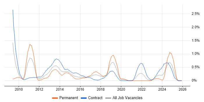 Anti-Money Laundering job vacancy trend in Glasgow
