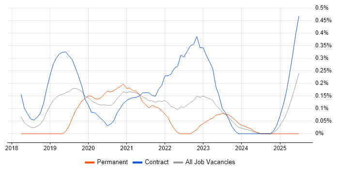 Job vacancy trend for Anypoint in Glasgow Job vacancy trend for Anypoint in Glasgow