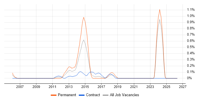 AOP job vacancy trend in Glasgow