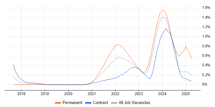 Job vacancy trend for Apache Airflow in Glasgow