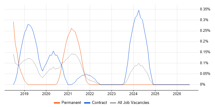 Apache Avro job vacancy trend in Glasgow