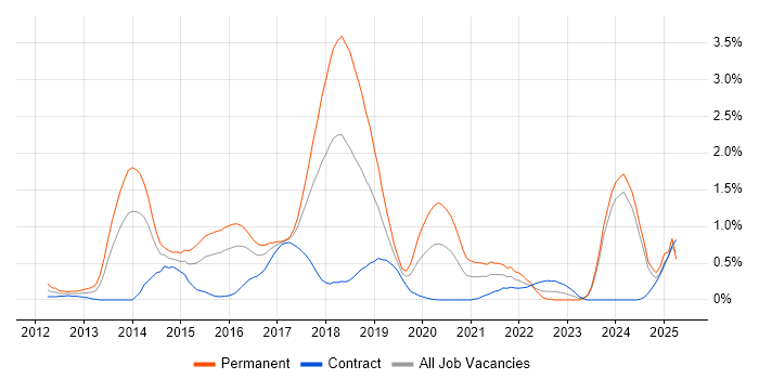 Job vacancy trend for Apache Cassandra in Glasgow Job vacancy trend for Apache Cassandra in Glasgow