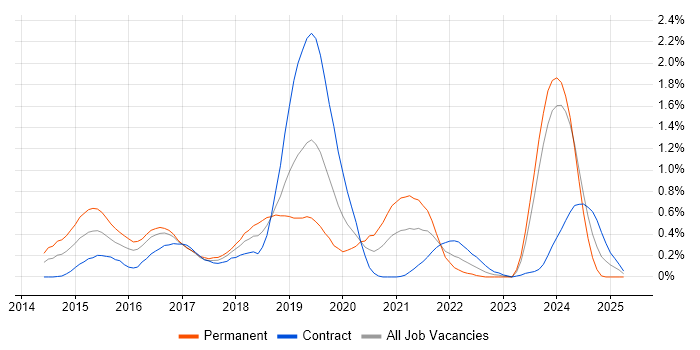 Job vacancy trend for Apache Hive in Glasgow Job vacancy trend for Apache Hive in Glasgow