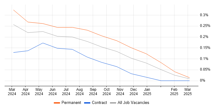 Job vacancy trend for Apache Iceberg in Glasgow Job vacancy trend for Apache Iceberg in Glasgow