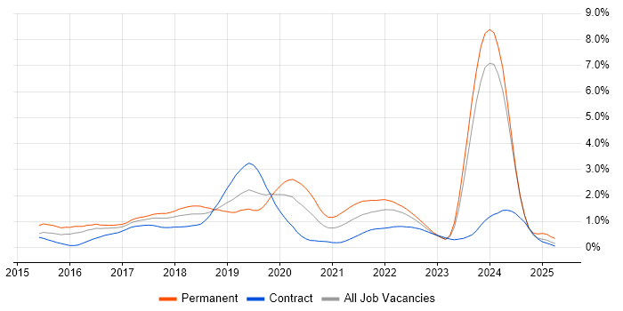 Job vacancy trend for Apache Spark in Glasgow Job vacancy trend for Apache Spark in Glasgow
