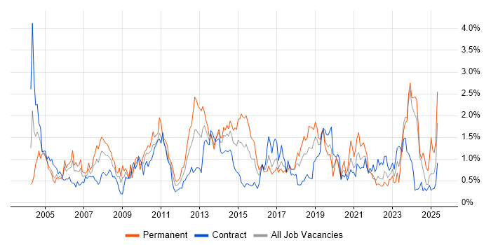 Job vacancy trend for Apache in Glasgow Job vacancy trend for Apache in Glasgow