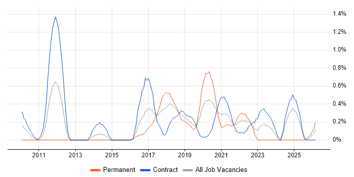 Apex Code job vacancy trend in Glasgow