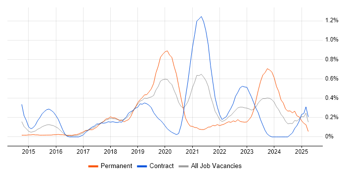 Job vacancy trend for API Design in Glasgow Job vacancy trend for API Design in Glasgow